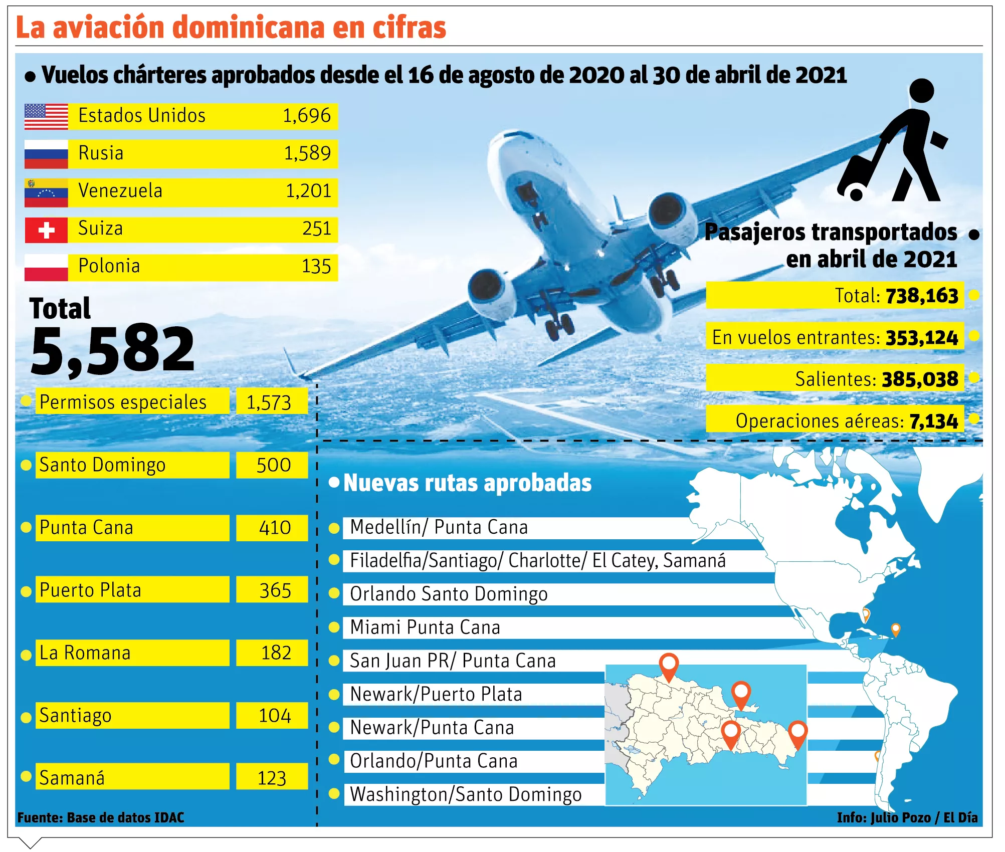 El país exhibe crecimiento de la aviación en medio de la  pandemia