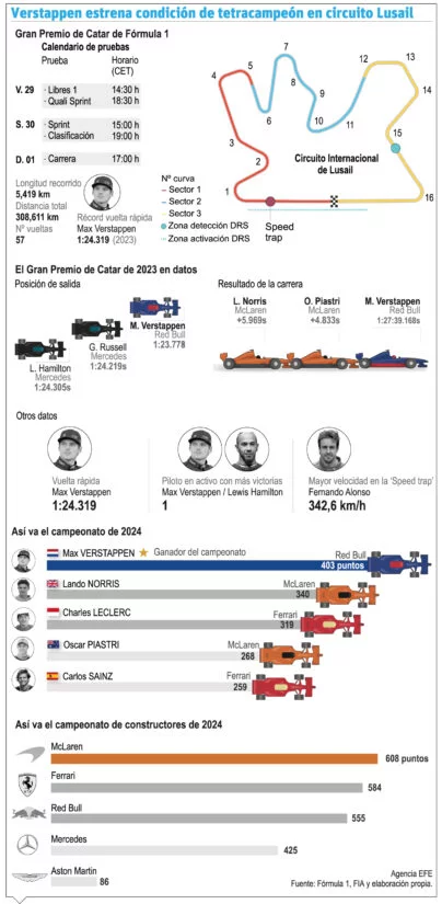 Verstappen estrenará su condición tetracampeón