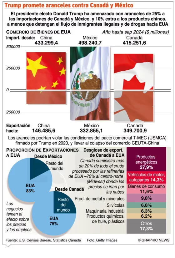 Los aguacates y tequila mexicanos están en riesgo