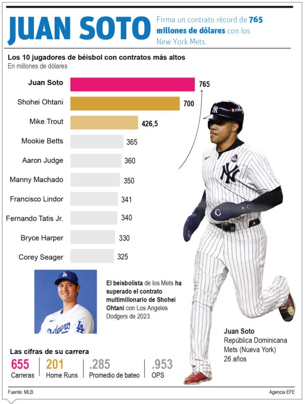 Juan Soto eclipsa el béisbol con lucrativo contrato