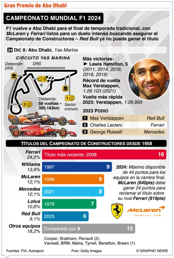 Abu Dhabi marca fin temporada Fórmula Uno