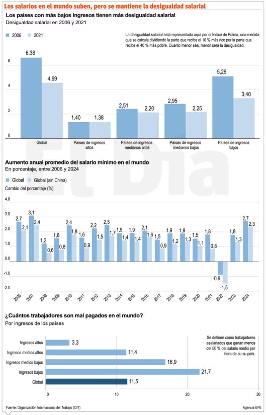 En el mundo laboral solo un 10 % de los trabajadores son bien pagados